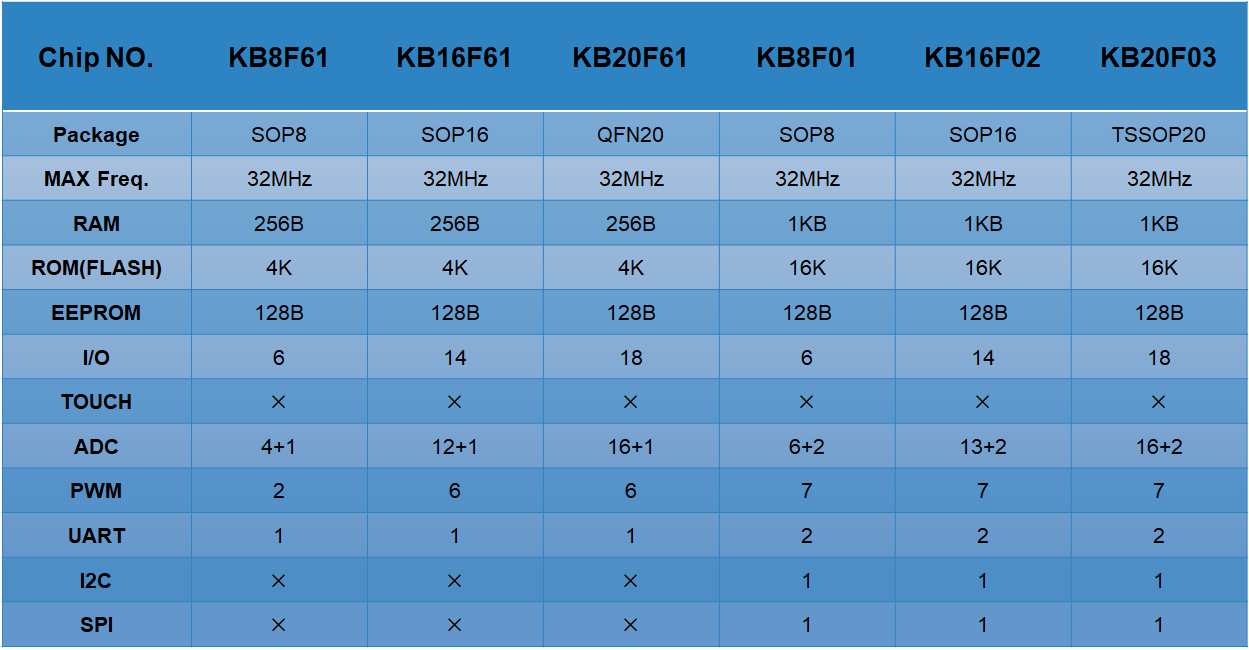 8位FLASH型MCU