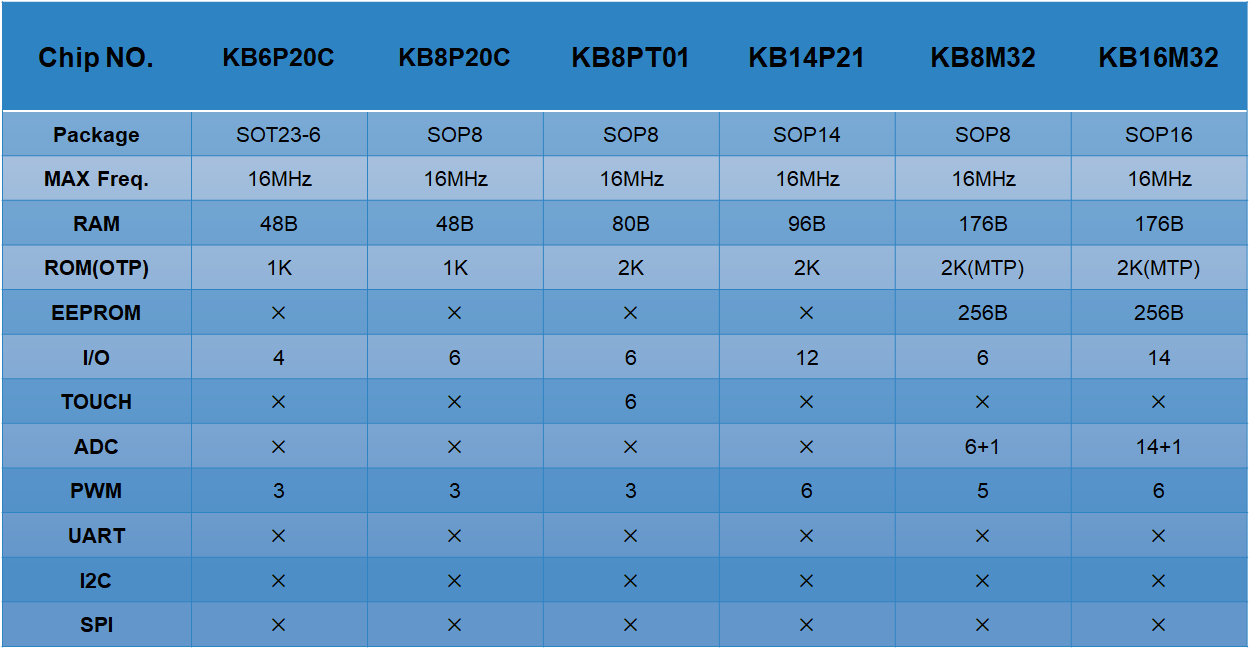 8位OTP型MCU