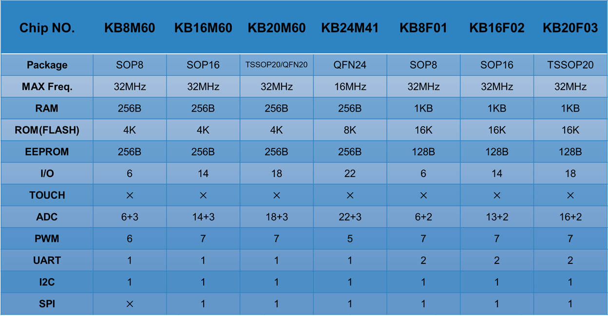 8位FLASH型MCU