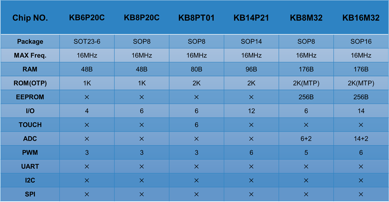 8位OTP型MCU